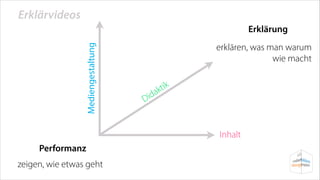 Erklärvideos
Mediengestaltung

Erklärung
erklären, was man warum  
wie macht

ik
t
k

a
id

D

Inhalt
Performanz
zeigen, wie etwas geht

 