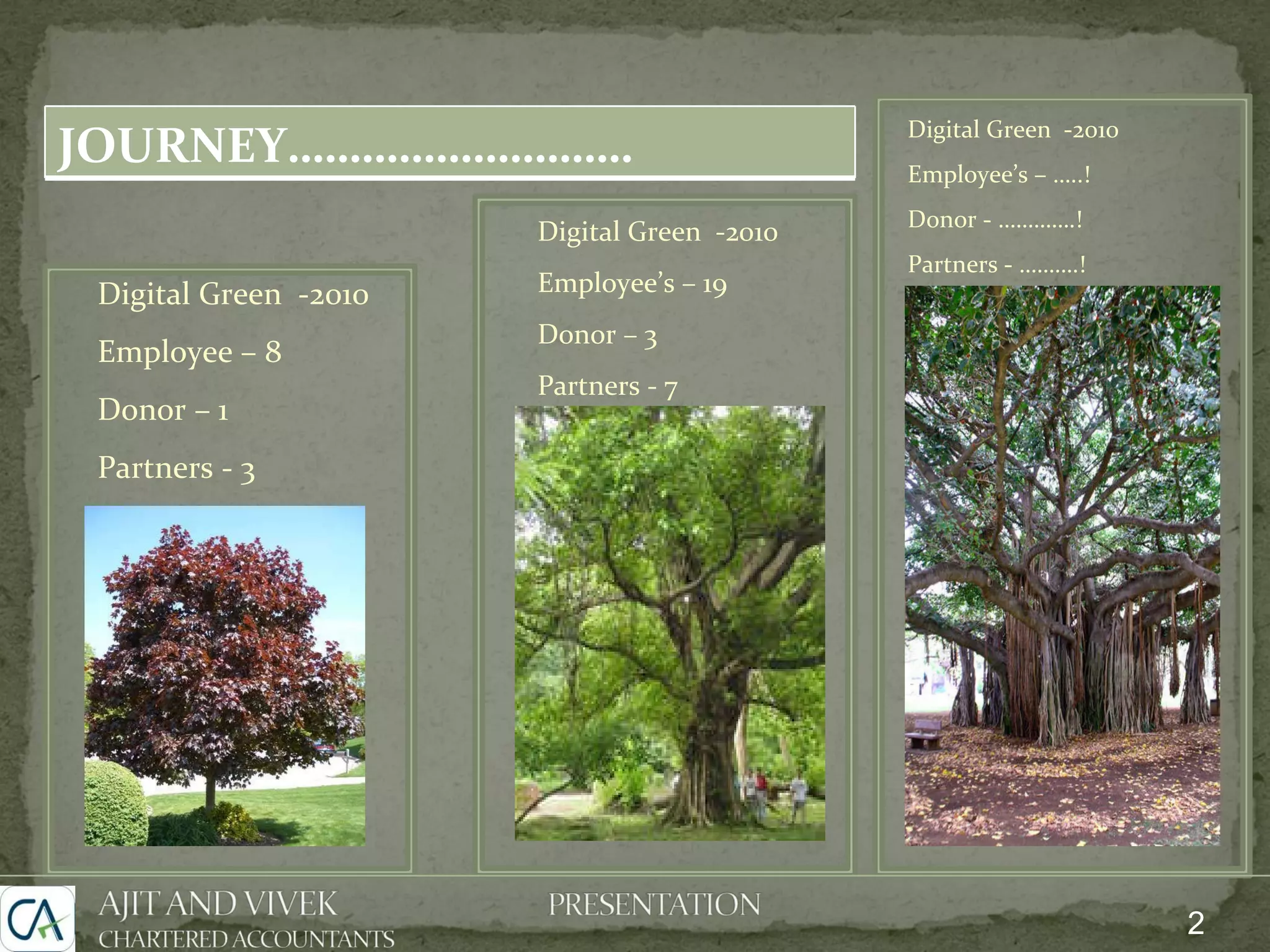 Digital Green -2010 Employee – 8 Donor – 1 Partners - 3 Digital Green -2010 Employee’s – 19 Donor – 3 Partners - 7 Digital Green -2010 Employee’s – …..! Donor - ………….! Partners - ……….! 2 JOURNEY……………………….