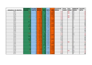 Conceptos Procdts Actitud CALIFICAC Ficha Eval DERECHO CALIFIC
Examen Fest Nv Actitud 40% 40% 20% MEDIA Lesión Faltas MEDIA ACTA
4161 3,75 6 6,25 1,5 2,4 1,25 5,2 NO NO 3
4151 2,5 3 4,38 1 1,2 0,875 3,1 NO NO 3
4178 3 3 4,38 1,2 1,2 0,875 3,3 NO 3
4223 0,5 5 5,63 0,2 2 1,125 3,3 NO NO 1
4167 1,75 6 7,50 0,7 2,4 1,5 4,6 NO NO 1
4168 2 7 10,00 0,8 2,8 2 5,6 NO 2
4224 8 7 8,13 3,2 2,8 1,625 7,6 SI 7
4213 6,75 7 8,13 2,7 2,8 1,625 7,1 SI 7
4153 9 9 10,00 3,6 3,6 2 9,2 SI 9
4183 5,5 7 8,13 2,2 2,8 1,625 6,6 SI 6
4160 6,25 8 8,13 2,5 3,2 1,625 7,3 SI 7
4179 1,5 4 5,00 0,6 1,6 1 3,2 NO 1
4169 8,5 5 7,50 3,4 2 1,5 6,9 SI 7
4180 4 7 10,00 1,6 2,8 2 6,4 SI 6
4170 5 9 10,00 2 3,6 2 7,6 SI 7
4171 0,25 9 10,00 0,1 3,6 2 5,7 NO 1
4219 2 7 8,13 0,8 2,8 1,625 5,2 NO 2
4164 5,05 9 10,00 2,02 3,6 2 7,6 SI 7
4214 9 9 10,00 3,6 3,6 2 9,2 SI 9
4172 4,05 7 8,13 1,62 2,8 1,625 6,0 SI 6
4173 4,5 9 10,00 1,8 3,6 2 7,4 SI 7
4162 0,5 2 2,50 0,2 0,8 0,5 1,5 NO NO 1
4182 7 7 8,13 2,8 2,8 1,625 7,2 SI 7
4217 7,4 9 10,00 2,96 3,6 2 8,6 SI 8
4216 0 5 8,13 0 2 1,625 3,6 NO 1
4174 1 7 8,13 0,4 2,8 1,625 4,8 NO 1
4159 10 5 6,88 4 2 1,375 7,4 SI 7
4176 1,5 5 6,25 0,6 2 1,25 3,9 NO NO 1
4221 2 9 10,00 0,8 3,6 2 6,4 NO 2
4177 7 8 8,13 2,8 1,6 1,625 6,0 SI 6
DINAMICA DE GRUPOS