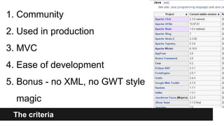 The criteria
1. Community
2. Used in production
3. MVC
4. Ease of development
5. Bonus - no XML, no GWT style
magic
 
