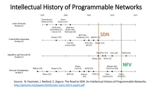 Intellectual History of Programmable Networks
Source: N. Feamster, J. Rexford, E. Zegura. The Road to SDN: An Intellectual History of Programmable Networks.
http://gtnoise.net/papers/drafts/sdn-cacm-2013-aug22.pdf
SDN
NFV
 