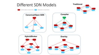 Different SDN Models
Control-plane component(s) Data-plane component(s)
Canonical/Open SDN
Traditional
Hybrid/Broker Overlay
Compiler
 
