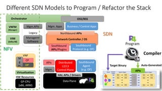 Legacy
Different SDN Models to Program / Refactor the Stack
Data Plane
Mgm.APIs
Distributed
L2/L3
Control Plane
Managemt
Software
Mgm. Apps
Southbound
Agent
(e.g. OF)
Network Controller / OS
Southbound
Protocol (e.g. OF)
Business / Control Apps
Northbound APIs
Mgm.
HAL APIs / Drivers
Orchestrator
APIs
Compiler
Auto-GeneratedTarget Binary
SDN
VNF
GP-CPU
(x86, ARM)
HW Resources
Virtualization
DP
CP
M
g
m.
NFV
VNFM
(Manager)
VIM
(Infra-M)
OSS/BSS
APIs
Southbound
APIs/Plugins
 