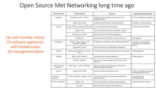 Open Source Met Networking long time ago
Up until recently, mainly
(1) software appliances
with limited scope;
(2) management plane
 