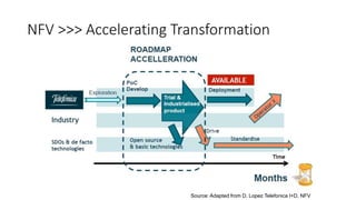 NFV >>> Accelerating Transformation
Source: Adapted from D. Lopez Telefonica I+D, NFV
 
