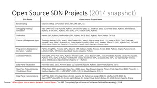 Open Source SDN Projects (2014 snapshot)
Source: "When Open Source Meets Network Control Planes." In IEEE Computer (Special Issue on Software-Defined Networking). 2014.
 