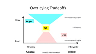 Overlaying Tradeoffs
Slide courtesy: D. Meyer
 