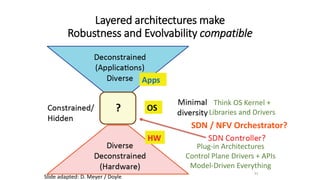 Layered architectures make
Robustness and Evolvability compatible
Slide adapted: D. Meyer / Doyle
Think OS Kernel +
Libraries and Drivers
Plug-in Architectures
Control Plane Drivers + APIs
Model-Driven Everything
SDN / NFV Orchestrator?
 