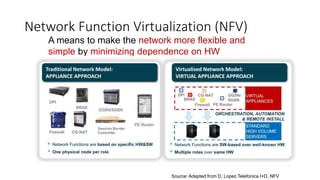 A means to make the network more flexible and
simple by minimizing dependence on HW
constraints
Network Function Virtualization (NFV)
Source: Adapted from D. Lopez Telefonica I+D, NFV
 