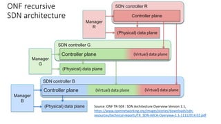 ONF recursive
SDN architecture
SDN controller B
(Physical) data plane
Manager
B
Customer G application
Controller plane (Virtual) data plane (Virtual) data plane
Customer R application
SDN controller G
(Physical) data plane
Manager
G
SDN controller R
(Physical) data plane
Manager
R
Controller plane
Controller plane (Virtual) data plane
Source: ONF TR-504 : SDN Architecture Overview Version 1.1,
https://www.opennetworking.org/images/stories/downloads/sdn-
resources/technical-reports/TR_SDN-ARCH-Overview-1.1-11112014.02.pdf
 