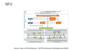 NFV
Source: View on 5G Architecture - 5G PPP Architecture Working Group (2016)
 