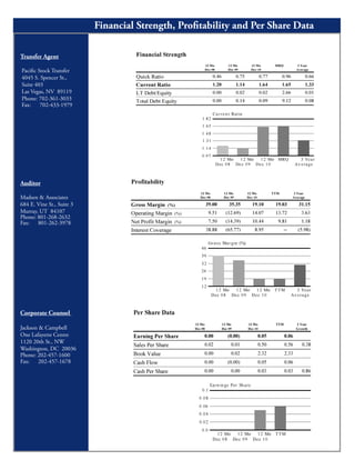 Financial Strength, Profitability and Per Share Data

Transfer Agent

Pacific Stock Transfer
4045 S. Spencer St.,
Suite 403
Las Vegas, NV  89119
Phone: 702-361-3033
Fax: 702-433-1979




Auditor

Madsen & Associates
684 E. Vine St., Suite 3
Murray, UT 84107
Phone: 801-268-2632
Fax: 801-262-3978




Corporate Counsel

Jackson & Campbell
One Lafayette Centre
1120 20th St., NW
Washington, DC  20036
Phone: 202-457-1600
Fax: 202-457-1678
 