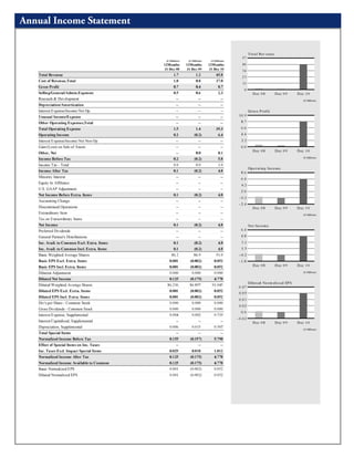 Annual Income Statement
 