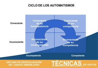 CICLO DE LOS AUTOMATISMOS Incompetente   Competente Inconsciente Consciente Consciente de su incompetencia Consciente de su competencia Inconsciente  de su incompetencia Inconsciente de su competencia 