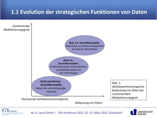 1.1 Evolution der strategischen Funktionen von Daten

      Zunehmender
Mediatisierungsgrad



                                                   Web 2.0- Geschäftsmodelle:
                                                 Datenbasis und Datenmanagement
                                                      als zentrale Werttreiber



                                                Web 1.0-
                                           Geschäftsmodelle:
                                    Unterstützung der Unternehmens-
                                         und Marktprozesse mit
                                            IuK-Technologien


                            Brick and Mortar-
                                                                                    Abb. 1:
                            Geschäftsmodelle:
                         Daten als unterstützendes
                                                                                    Wettbewerbsstrategische
                                  Element                                           Bedeutung von Daten bei
                                                                                    zunehmendem
            Wachsende wettbewerbsstrategische                                       Mediatisierungsgrad
                                                         Bedeutung von Daten


                      M. A. Laura Dorfer – DGI-Konferenz 2012, 22.-23. März 2012, Düsseldorf
 