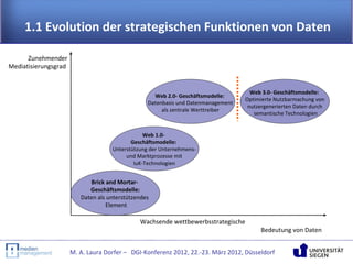 1.1 Evolution der strategischen Funktionen von Daten

      Zunehmender
Mediatisierungsgrad


                                                                                    Web 3.0- Geschäftsmodelle:
                                                   Web 2.0- Geschäftsmodelle:
                                                                                  Optimierte Nutzbarmachung von
                                                 Datenbasis und Datenmanagement
                                                                                   nutzergenerierten Daten durch
                                                      als zentrale Werttreiber
                                                                                     semantische Technologien


                                                Web 1.0-
                                           Geschäftsmodelle:
                                    Unterstützung der Unternehmens-
                                         und Marktprozesse mit
                                            IuK-Technologien


                            Brick and Mortar-
                            Geschäftsmodelle:
                         Daten als unterstützendes
                                  Element

                                              Wachsende wettbewerbsstrategische
                                                                                       Bedeutung von Daten


                      M. A. Laura Dorfer – DGI-Konferenz 2012, 22.-23. März 2012, Düsseldorf
 
