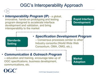 OGC
®
OGC’s Interoperability Approach
• Interoperability Program (IP) - a global,
innovative, hands-on prototyping and testing
program designed to accelerate interface
development and validation, and bring
interoperability to the market
• Specification Development Program
– Consensus processes similar to other
Industry consortia (World Wide Web
Consortium, OMA, OMG, etc.).
• Communication & Outreach Program
– education and training, encourage take up of
OGC specifications, business development,
communications, etc.
Rapid Interface
Development
Standards
Setting
Market
Adoption
© 2015 Open Geospatial Consortium
 