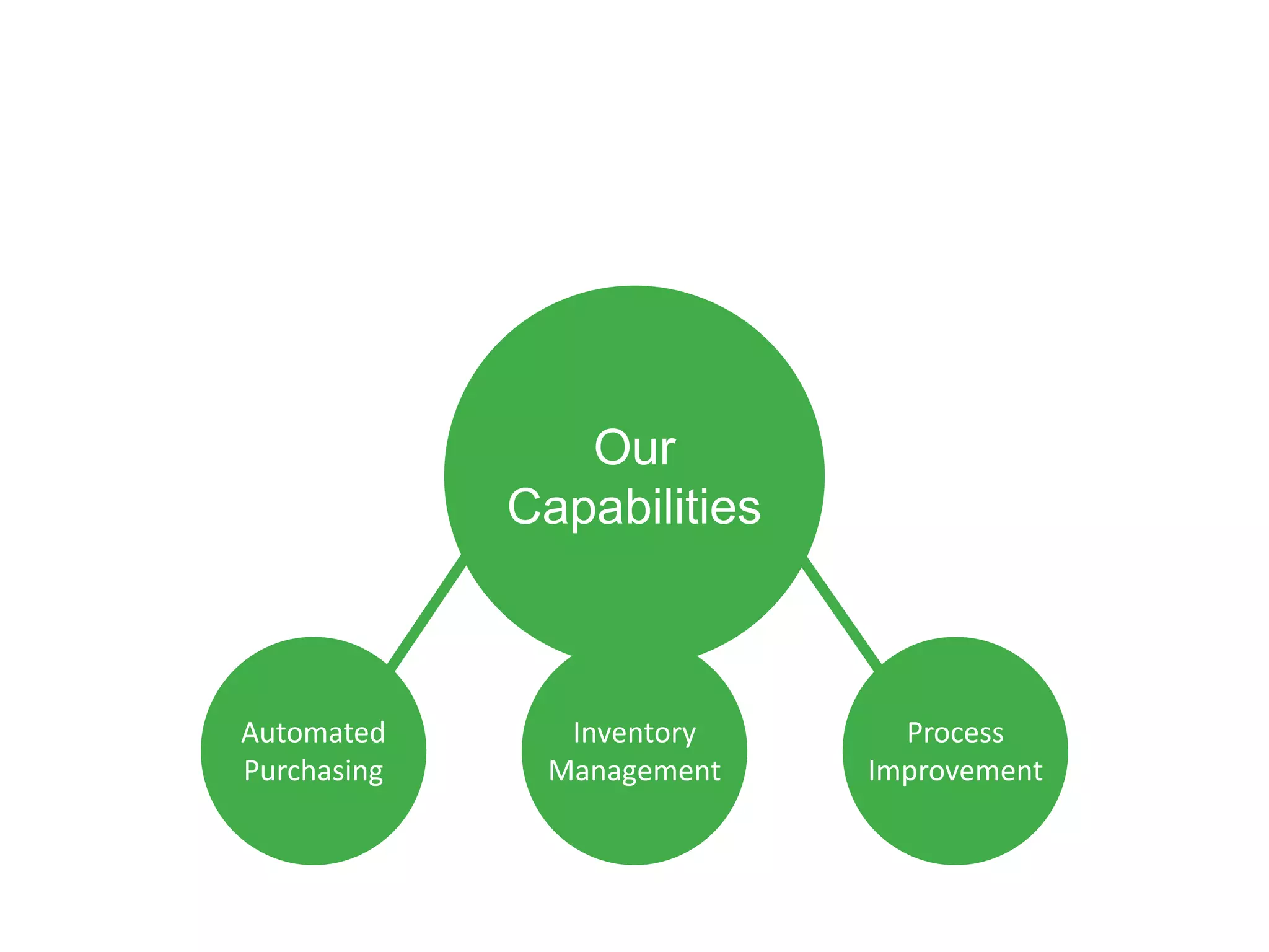 Our
             Capabilities



Automated      Inventory      Process
Purchasing    Management    Improvement
 