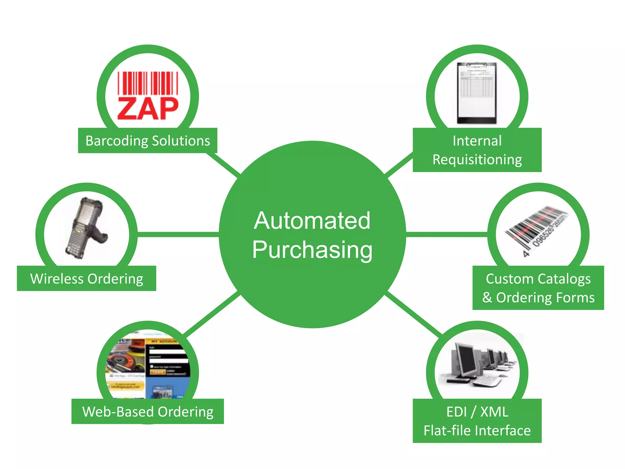 Barcoding Solutions                    Internal
                                            Requisitioning



                              Automated
                              Purchasing
Wireless Ordering                                    Custom Catalogs
                                                     & Ordering Forms




       Web-Based Ordering                      EDI / XML
                                           Flat-file Interface
 