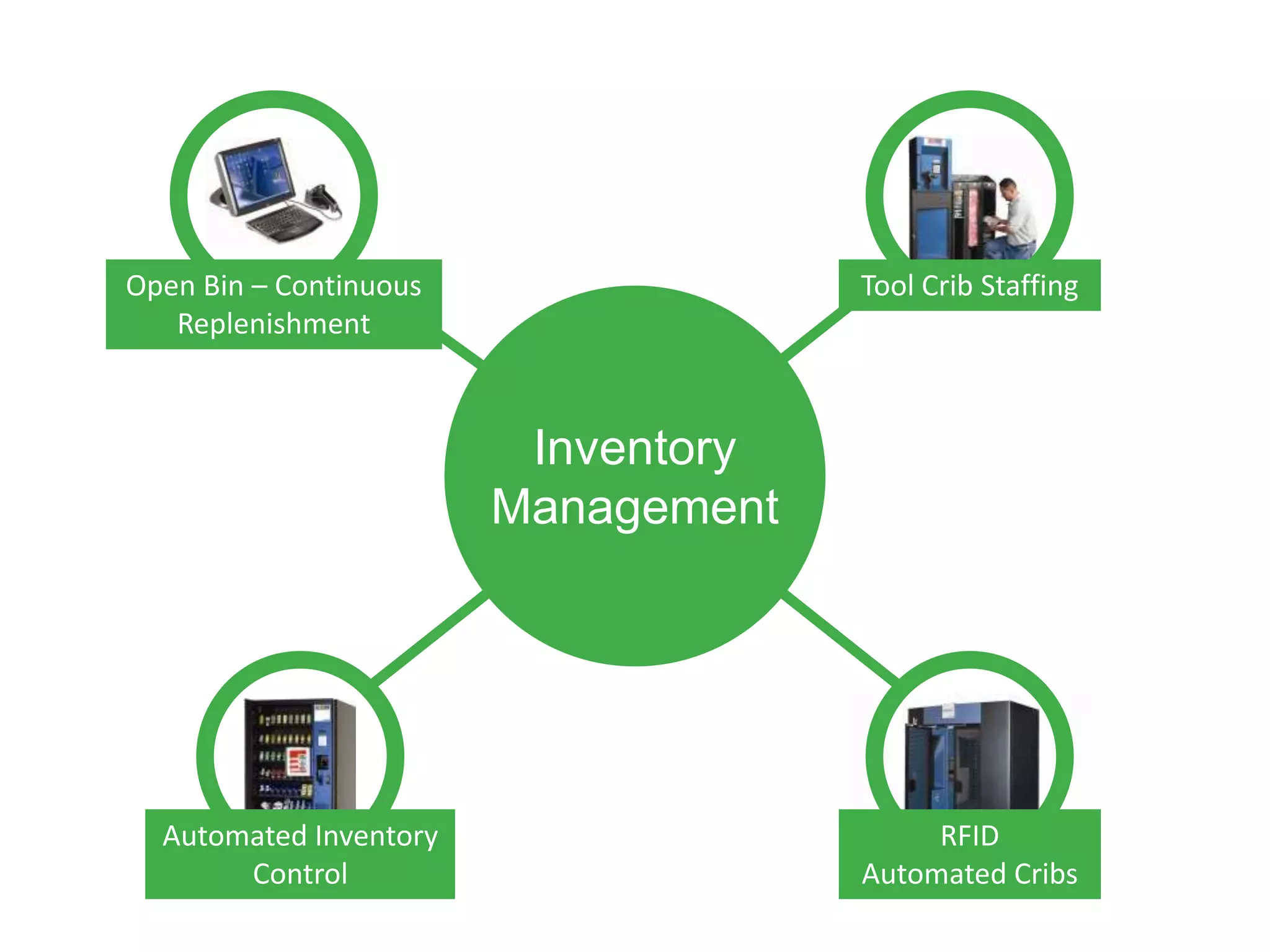 Open Bin – Continuous                Tool Crib Staffing
   Replenishment



                         Inventory
                        Management




  Automated Inventory                     RFID
       Control                       Automated Cribs
 