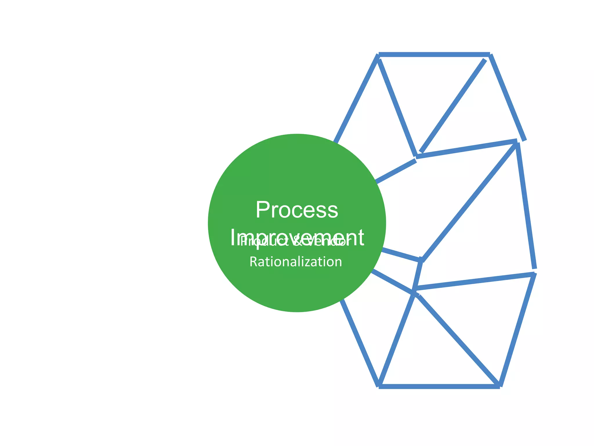 Product
         Free
   Non Stock Times
        Moving
      High/Air
          Cycle
      Poor Cost
    Shrinkage
     Obsolesce
     NoAccess
        Assigned
    Hoarding
  Dead Inventory
   Process
    Freight Cost
           Reduction
     Accounting
     Improved
      Outages
       Improved
      Increased
      Improved
       Reduced
    Bin Locations
       Less Walk
         Scrap
      Inventory
       Increased
      BEFORE
   AFTERCost
       Quality
      Operator
      Reporting
      Inventory
     Around Time
      Reduction
       Capacity
Improvement
 Product & Vendor
      Accounting
    Accountability
  Rationalization
 