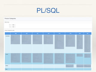PL/SQL
❖ Full ﬂexibility to generate HTML/CSS
 