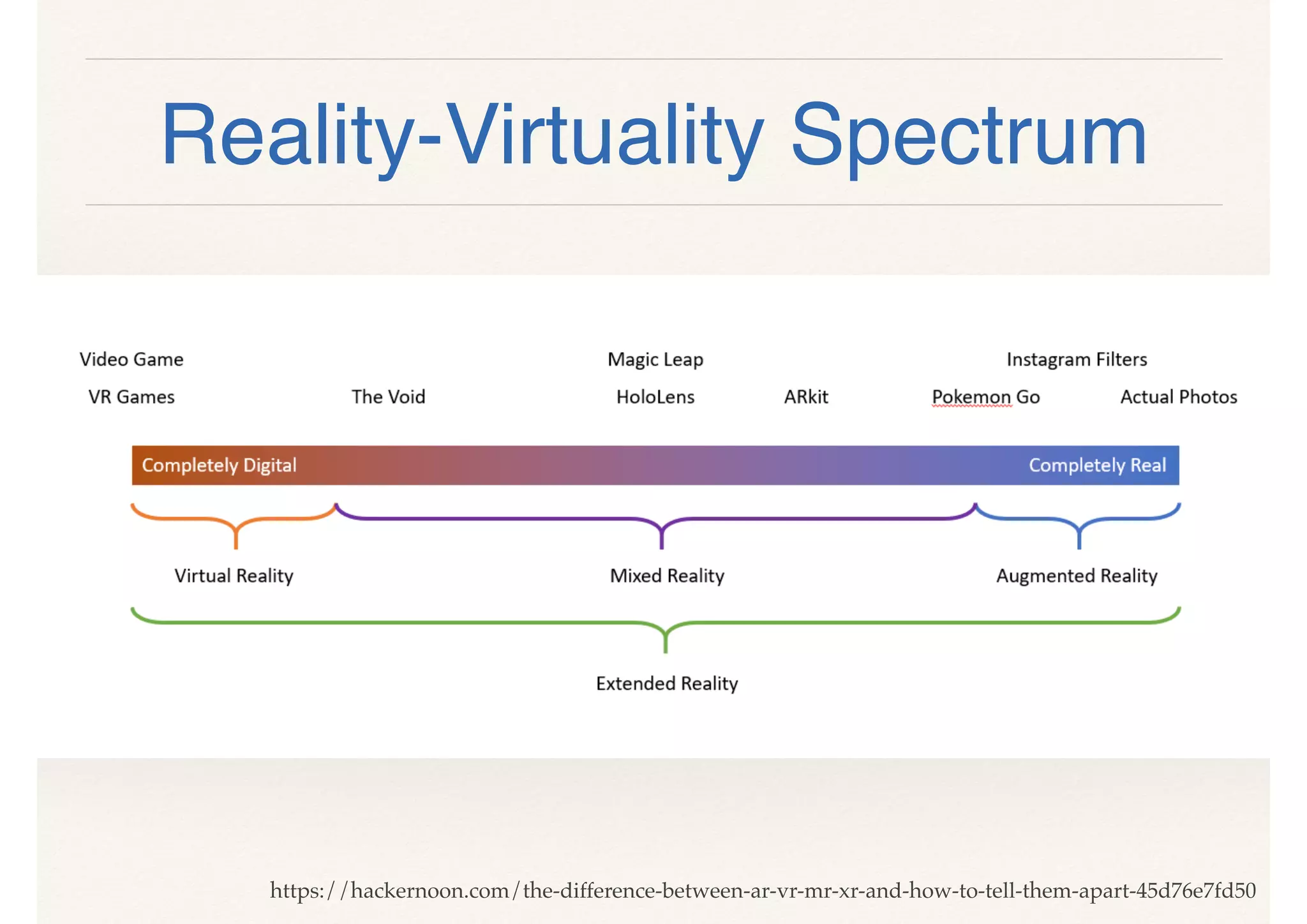 Reality-Virtuality Spectrum
https://hackernoon.com/the-difference-between-ar-vr-mr-xr-and-how-to-tell-them-apart-45d76e7fd50
 