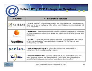 Select RT / P2P Enterprise Vendors


Company                                RT Enterprise Services

                VIDEO: Avistar’s video integration with IBM Lotus Sametime 7.5 enables one-
 Avistar      click, one-to-one or multiparty video calling from the Lotus Sametime contact list
              or an active chat.


                WIRELESS: CommonTime provides wireless handheld solutions built exclusively
              for Enterprises running IBM Lotus Notes, and boosts mobile ROI for Fortune 1000
              Enterprises.


               SECURITY: FaceTime provides security solutions for management and control
FaceTime      of “greynet applications” such as instant messaging, P2P file sharing, web
              conferencing, and VoIP.


               BUSINESS INTELLIGENCE: Pentos AG supports the optimization of
              enterprise-wide knowledgebased processes.



               UNIFIED MESSAGING: VoiceRite offers “IPC BLUE” Unified Messaging and
VoiceRite     Voice Response built on IBM WebSphere for Lotus Users. Voice messaging is
              controlled and messages are received within Lotus Sametime 7.5.


                          Digital Government Institute – September 20, 2007                   13
 