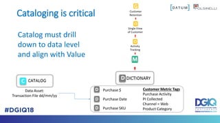 Cataloging is critical
Catalog must drill
down to data level
and align with Value
Data Asset:
Transaction File dd/mm/yy
Pu...