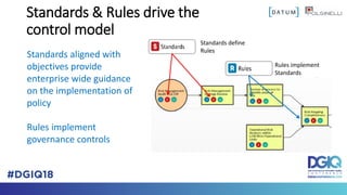 Standards & Rules drive the
control model
Standards aligned with
objectives provide
enterprise wide guidance
on the implem...