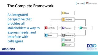 The Complete Framework
An integrated
perspective that
provides all
stakeholders a way to
express needs, and
interface with...