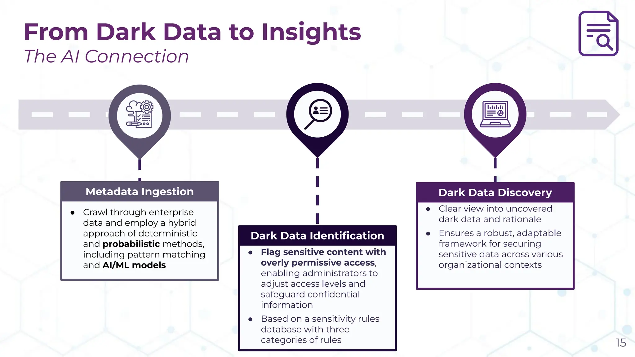 Metadata Ingestion
● Crawl through enterprise
data and employ a hybrid
approach of deterministic
and probabilistic methods,
including pattern matching
and AI/ML models
● Flag sensitive content with
overly permissive access,
enabling administrators to
adjust access levels and
safeguard conﬁdential
information
● Based on a sensitivity rules
database with three
categories of rules
● Clear view into uncovered
dark data and rationale
● Ensures a robust, adaptable
framework for securing
sensitive data across various
organizational contexts
Dark Data Identiﬁcation
Dark Data Discovery
From Dark Data to Insights
The AI Connection
15
 