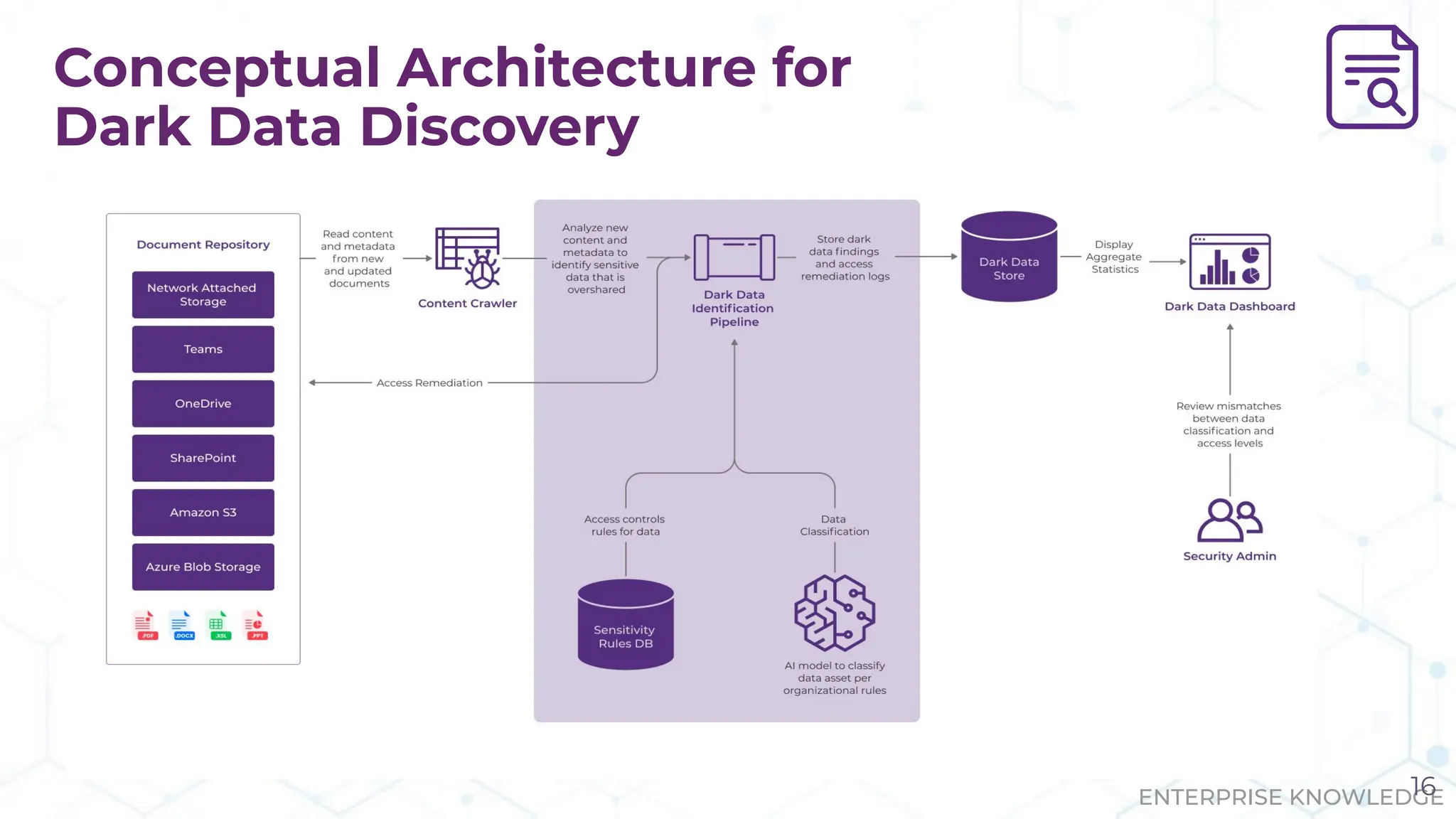 ENTERPRISE KNOWLEDGE
Conceptual Architecture for
Dark Data Discovery
16
 