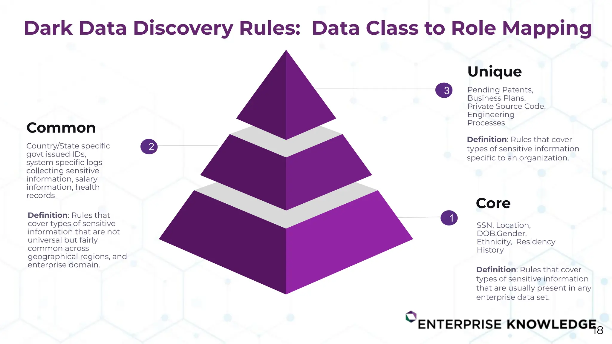 1
3
2
Unique
Pending Patents,
Business Plans,
Private Source Code,
Engineering
Processes
Core
SSN, Location,
DOB,Gender,
Ethnicity, Residency
History
Common
Country/State speciﬁc
govt issued IDs,
system speciﬁc logs
collecting sensitive
information, salary
information, health
records
Dark Data Discovery Rules: Data Class to Role Mapping
Deﬁnition: Rules that
cover types of sensitive
information that are not
universal but fairly
common across
geographical regions, and
enterprise domain.
Deﬁnition: Rules that cover
types of sensitive information
speciﬁc to an organization.
Deﬁnition: Rules that cover
types of sensitive information
that are usually present in any
enterprise data set.
2
1
3
18
 
