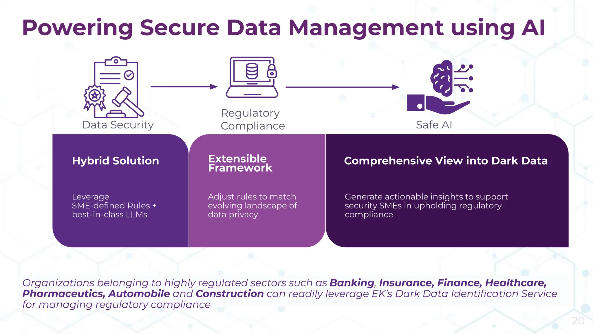 ENTERPRISE KNOWLEDGE
Organizations belonging to highly regulated sectors such as Banking, Insurance, Finance, Healthcare,
Pharmaceutics, Automobile and Construction can readily leverage EK’s Dark Data Identiﬁcation Service
for managing regulatory compliance
Hybrid Solution
Leverage
SME-deﬁned Rules +
best-in-class LLMs
Extensible
Framework
Comprehensive View into Dark Data
Adjust rules to match
evolving landscape of
data privacy
Generate actionable insights to support
security SMEs in upholding regulatory
compliance
Powering Secure Data Management using AI
Data Security
Regulatory
Compliance Safe AI
20
 