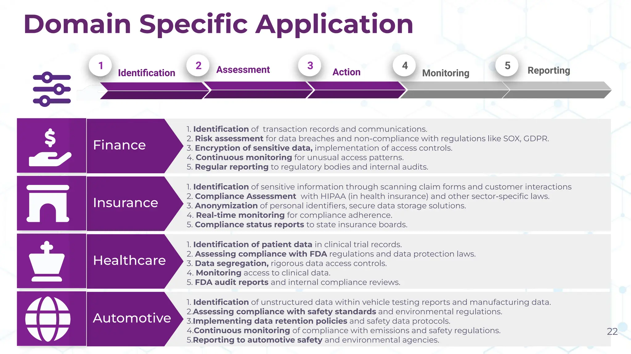 Domain Speciﬁc Application
Identiﬁcation Assessment Action Monitoring Reporting
Finance
1. Identiﬁcation of transaction records and communications.
2. Risk assessment for data breaches and non-compliance with regulations like SOX, GDPR.
3. Encryption of sensitive data, implementation of access controls.
4. Continuous monitoring for unusual access patterns.
5. Regular reporting to regulatory bodies and internal audits.
Insurance
1. Identiﬁcation of sensitive information through scanning claim forms and customer interactions
2. Compliance Assessment with HIPAA (in health insurance) and other sector-speciﬁc laws.
3. Anonymization of personal identiﬁers, secure data storage solutions.
4. Real-time monitoring for compliance adherence.
5. Compliance status reports to state insurance boards.
Healthcare
1. Identiﬁcation of patient data in clinical trial records.
2. Assessing compliance with FDA regulations and data protection laws.
3. Data segregation, rigorous data access controls.
4. Monitoring access to clinical data.
5. FDA audit reports and internal compliance reviews.
Automotive
1. Identiﬁcation of unstructured data within vehicle testing reports and manufacturing data.
2.Assessing compliance with safety standards and environmental regulations.
3.Implementing data retention policies and safety data protocols.
4.Continuous monitoring of compliance with emissions and safety regulations.
5.Reporting to automotive safety and environmental agencies.
1 2 3 4 5
22
 