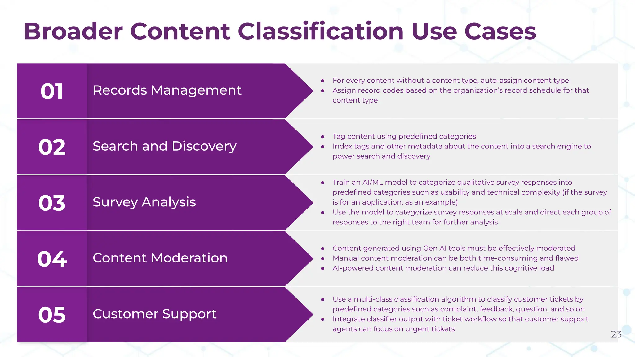 Customer Support
05
● Use a multi-class classiﬁcation algorithm to classify customer tickets by
predeﬁned categories such as complaint, feedback, question, and so on
● Integrate classiﬁer output with ticket workﬂow so that customer support
agents can focus on urgent tickets
Content Moderation
04
● Content generated using Gen AI tools must be effectively moderated
● Manual content moderation can be both time-consuming and ﬂawed
● AI-powered content moderation can reduce this cognitive load
Survey Analysis
03
● Train an AI/ML model to categorize qualitative survey responses into
predeﬁned categories such as usability and technical complexity (if the survey
is for an application, as an example)
● Use the model to categorize survey responses at scale and direct each group of
responses to the right team for further analysis
Search and Discovery
02
● Tag content using predeﬁned categories
● Index tags and other metadata about the content into a search engine to
power search and discovery
Records Management
01
● For every content without a content type, auto-assign content type
● Assign record codes based on the organization’s record schedule for that
content type
Broader Content Classiﬁcation Use Cases
23
 