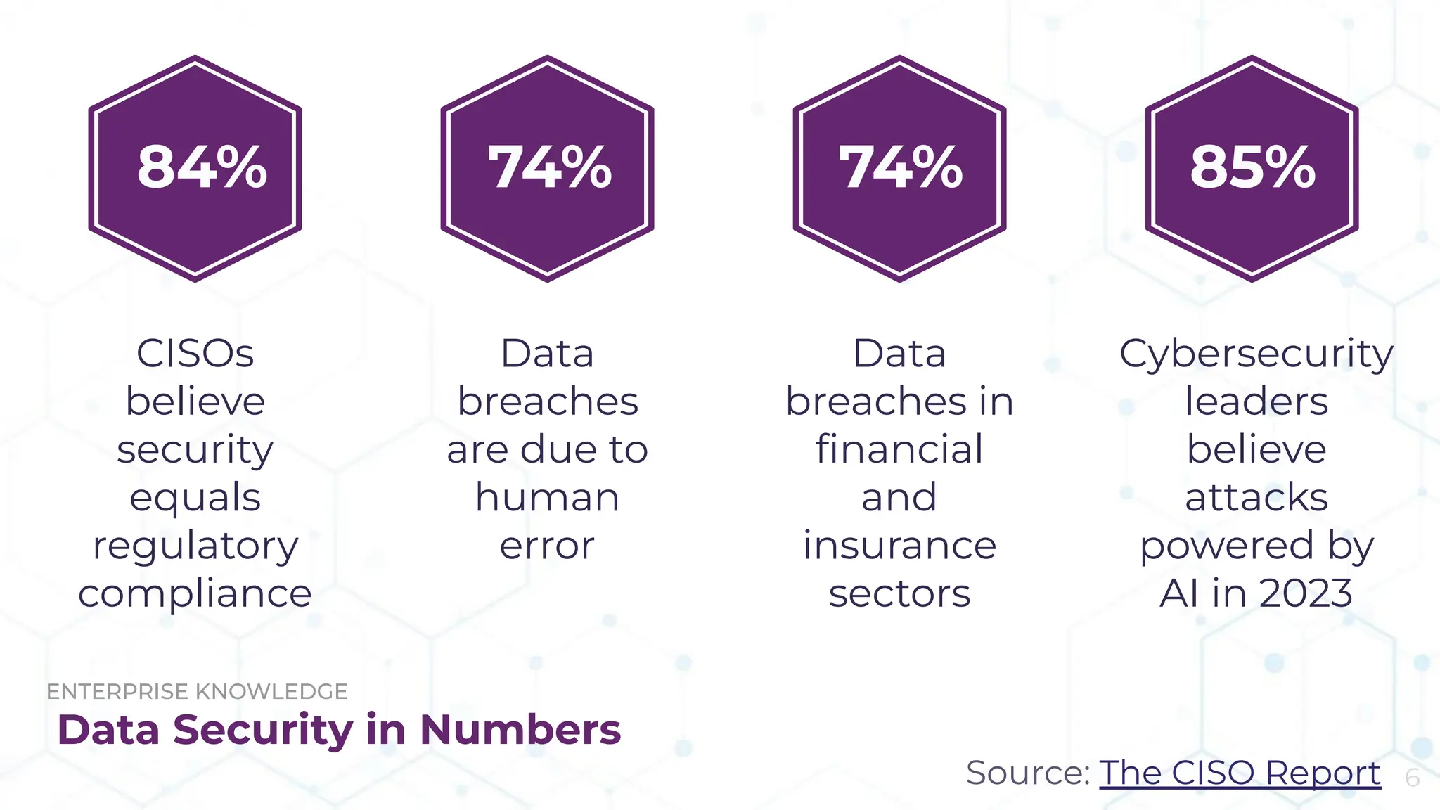ENTERPRISE KNOWLEDGE
Data Security in Numbers
Data
breaches
are due to
human
error
Data
breaches in
ﬁnancial
and
insurance
sectors
Cybersecurity
leaders
believe
attacks
powered by
AI in 2023
84% 74% 74%
CISOs
believe
security
equals
regulatory
compliance
85%
Source: The CISO Report 6
 