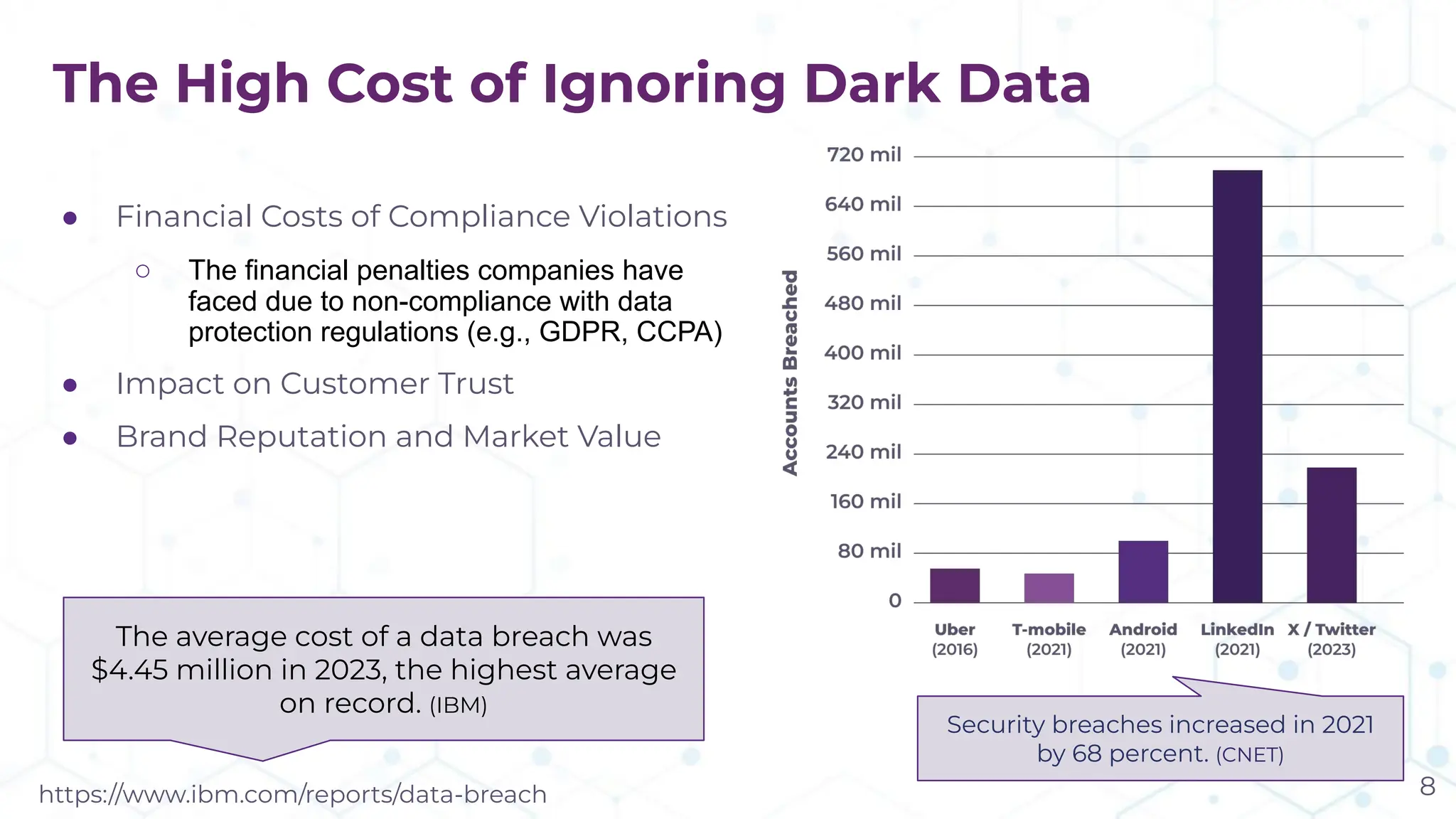 The High Cost of Ignoring Dark Data
● Financial Costs of Compliance Violations
○ The financial penalties companies have
faced due to non-compliance with data
protection regulations (e.g., GDPR, CCPA)
● Impact on Customer Trust
● Brand Reputation and Market Value
The average cost of a data breach was
$4.45 million in 2023, the highest average
on record. (IBM)
Security breaches increased in 2021
by 68 percent. (CNET)
8
https://www.ibm.com/reports/data-breach
 