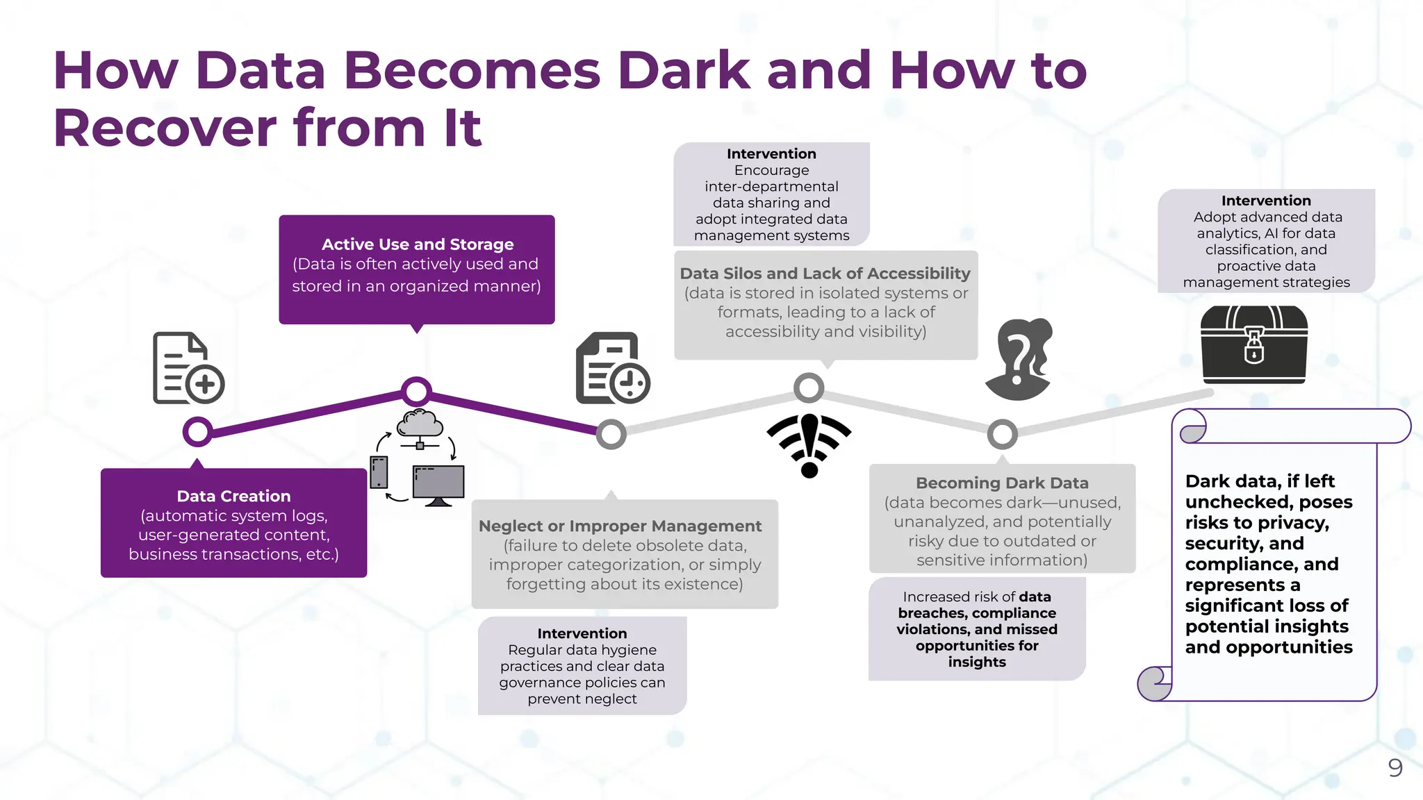 Active Use and Storage
(Data is often actively used and
stored in an organized manner)
20XX
Data Creation
(automatic system logs,
user-generated content,
business transactions, etc.)
Data Silos and Lack of Accessibility
(data is stored in isolated systems or
formats, leading to a lack of
accessibility and visibility)
Neglect or Improper Management
(failure to delete obsolete data,
improper categorization, or simply
forgetting about its existence)
Becoming Dark Data
(data becomes dark—unused,
unanalyzed, and potentially
risky due to outdated or
sensitive information)
Dark data, if left
unchecked, poses
risks to privacy,
security, and
compliance, and
represents a
signiﬁcant loss of
potential insights
and opportunities
Intervention
Encourage
inter-departmental
data sharing and
adopt integrated data
management systems
Increased risk of data
breaches, compliance
violations, and missed
opportunities for
insights
Intervention
Regular data hygiene
practices and clear data
governance policies can
prevent neglect
Intervention
Adopt advanced data
analytics, AI for data
classiﬁcation, and
proactive data
management strategies
How Data Becomes Dark and How to
Recover from It
9
 
