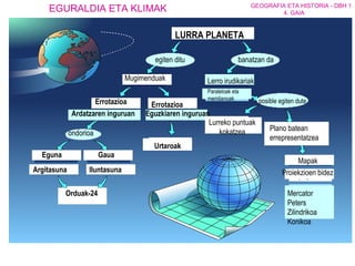 LURRA PLANETA egiten ditu Mugimenduak Errotazioa Ardatzaren inguruan ondorioa Eguna Argitasuna Gaua Iluntasuna Orduak-24 Errotazioa Eguzkiaren inguruan Urtaroak banatzan da Lerro irudikariak Paraleloak eta meridianoak posible egiten dute Lurreko puntuak kokatzea Plano batean errepresentatzea Mapak Proiekzioen bidez Mercator  Peters  Zilindrikoa  Konikoa 