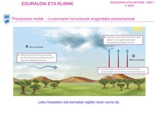 Prezipitazio motak  - Lurzoruaren lurruntzeak eragindako prezipitazioak Leku hezeetan eta beroetan egiten duen euria da.  