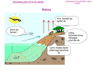 Haizea Lurra itsasoa baino azkarrago berotzen da Sortu da haizea ! Aire  beroak igo egiten du Lekua betetzen airea hotzagoa etorriko da 