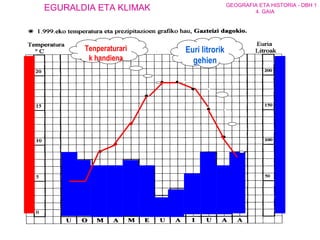 Tenperaturarik handiena Euri litrorik gehien 