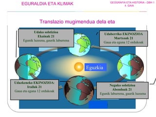 Udaberriko EKINOZIOA Martxoak 21 Gaua eta eguna 12 ordukoak Udazkeneko EKINOZIOA : Irailak 21 Gaua eta eguna 12 ordukoak Neguko solstizioa Abenduak 21  Egunik laburrena, gaurik luzeena Udako solstizioa Ekainak 21 Egunik luzeena, gaurik laburrena Eguzkia Translazio mugimendua dela eta 