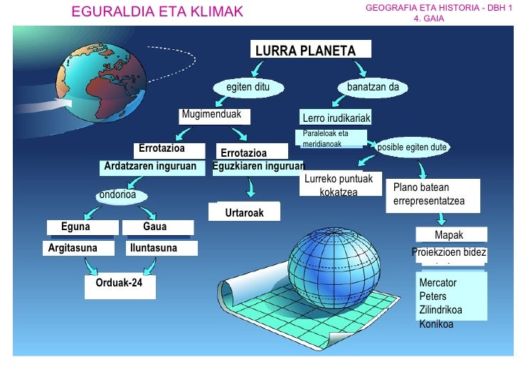 LURRA PLANETA egiten ditu Mugimenduak Errotazioa Ardatzaren inguruan ondorioa Eguna Argitasuna Gaua Iluntasuna Orduak-24 E...