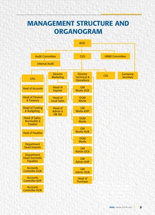 9
DGKC ANNUAL REPORT 2020
MANAGEMENT STRUCTURE AND
ORGANOGRAM
BOD: Board of Directors
CEO: Chief Executive Officer
CFO: Chief Financial Officer
CIO: Chief Information Officer
GM: General Manager
DGM: Deputy General Manager
HR&R Committee
Audit Committee
Internal Audit
CEO
Director
Marketing CIO
Company
Secretary
GM
Works DGK
DGM
Works
DGM
Works
DGM
Works
GM
Admin DGK
GM
Admin KHP
GM
Admin HUB
Head of
Purchase
GM
Works HUB
GM
Works KHP
Director
Technical &
Operations
Head of
Exports
Head of
Local Sales
Head of
Admin &
HR HO
CFO
Head of Accounts
Head of Finance
& Treasury
Head of Sales,
Receivable &
Taxation
Department
Head Imports
Accounts
Controller-DGK
Accounts
Controller-KHP
Accounts
Controller-HUB
Department
Head Domestic
Payables
Head of Payables
Head of Costing
& Budgeting
BOD
 
