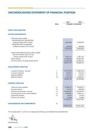 100 ANNUAL REPORT 2020 DGKC
2020 2019
Note (Rupees in thousand)
EQUITY AND LIABILITIES
CAPITAL AND RESERVES
Authorised share capital
- 950,000,000 (2019: 950,000,000)
ordinary shares of Rs 10 each 9,500,000 9,500,000
- 50,000,000 (2019: 50,000,000)
preference shares of Rs 10 each 500,000 500,000
10,000,000 10,000,000
Issued, subscribed and paid up share capital
438,119,118 (2019: 438,119,118)
ordinary shares of Rs 10 each 5 4,381,191 4,381,191
Other reserves 6 27,226,658 28,922,952
Revenue reserve: Un-appropriated profits 35,036,308 37,624,272
66,644,157 70,928,415
NON-CURRENT LIABILITIES
Long term finances - secured 7 21,972,000 15,985,030
Long term deposits 8 253,937 242,043
Deferred liabilities 9 521,834 449,194
Deferred taxation 10 2,535,349 4,089,691
25,283,120 20,765,958
CURRENT LIABILITIES
Trade and other payables 11 11,298,187 8,029,874
Accrued markup 12 712,275 809,569
Short term borrowings - secured 13 23,495,967 20,258,570
Current portion of non-current liabilities 14 2,048,901 5,080,511
Unclaimed dividend 15 33,837 33,438
Provision for taxation 35,090 35,090
37,624,257 34,247,052
CONTINGENCIES AND COMMITMENTS 16
129,551,534 125,941,425
The annexed notes 1 to 47 form an integral part of these unconsolidated financial statements.
UNCONSOLIDATED STATEMENT OF FINANCIAL POSITION
Chief Executive
 