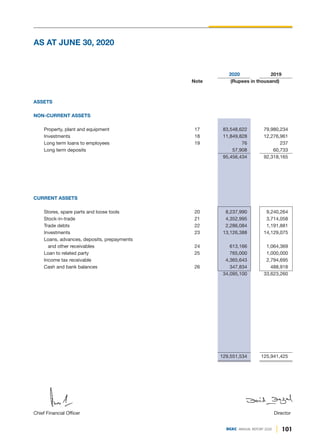 101
DGKC ANNUAL REPORT 2020
2020 2019
Note (Rupees in thousand)
ASSETS
NON-CURRENT ASSETS
Property, plant and equipment 17 83,548,622 79,980,234
Investments 18 11,849,828 12,276,961
Long term loans to employees 19 76 237
Long term deposits 57,908 60,733
95,456,434 92,318,165
CURRENT ASSETS
Stores, spare parts and loose tools 20 8,237,990 9,240,264
Stock-in-trade 21 4,352,995 3,714,058
Trade debts 22 2,286,084 1,191,881
Investments 23 13,126,388 14,129,075
Loans, advances, deposits, prepayments
and other receivables 24 613,166 1,064,369
Loan to related party 25 765,000 1,000,000
Income tax receivable 4,365,643 2,794,695
Cash and bank balances 26 347,834 488,918
34,095,100 33,623,260
129,551,534 125,941,425
AS AT JUNE 30, 2020
Director
Chief Financial Officer
 