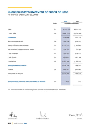 102 ANNUAL REPORT 2020 DGKC
2020 2019
Note (Rupees in thousand)
Sales 27 38,033,124 40,516,525
Cost of sales 28 (36,447,218) (35,154,086)
Gross profit 1,585,906 5,362,439
Administrative expenses 29 (658,874) (628,517)
Selling and distribution expenses 30 (1,783,422) (1,305,695)
Net impairment losses on financial assets 22.2 (146,447) (22,343)
Other expenses 31 (529,640) (538,207)
Other income 32 2,429,575 2,427,266
Finance cost 33 (4,653,286) (3,304,102)
(Loss)/profit before taxation (3,756,188) 1,990,841
Taxation 34 1,597,527 (381,082)
(Loss)/profit for the year (2,158,661) 1,609,759
(Loss)/earnings per share - basic and diluted (in Rupees) 35 (4.93) 3.67
The annexed notes 1 to 47 form an integral part of these unconsolidated financial statements.
UNCONSOLIDATED STATEMENT OF PROFIT OR LOSS
for the Year Ended June 30, 2020
Director
Chief Executive Chief Financial Officer
 